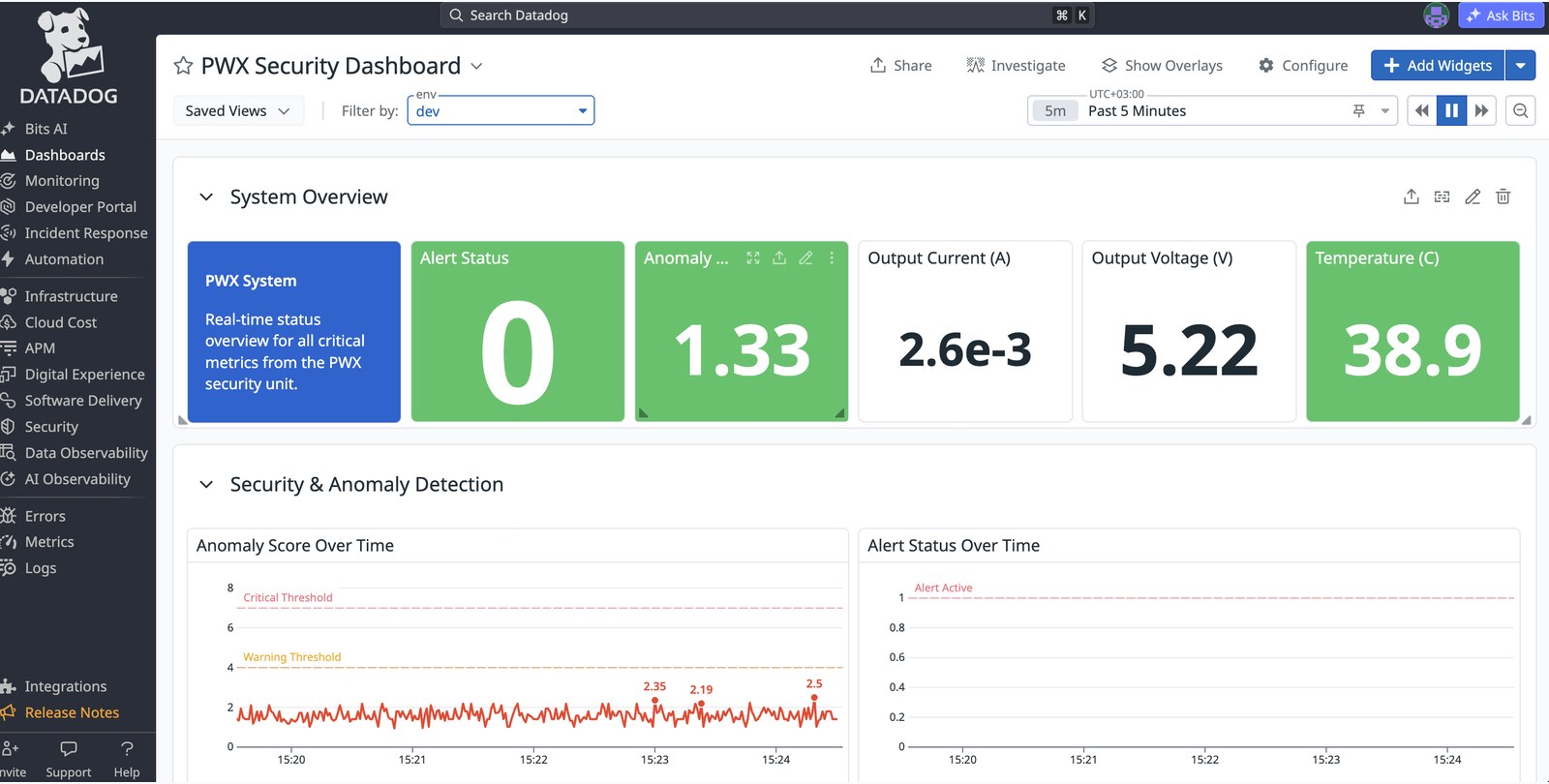 PWX Security Dashboard in Datadog: system overview tiles with alert status, anomaly score, output current, output voltage and temperature, plus anomaly-score and alert-status charts over time