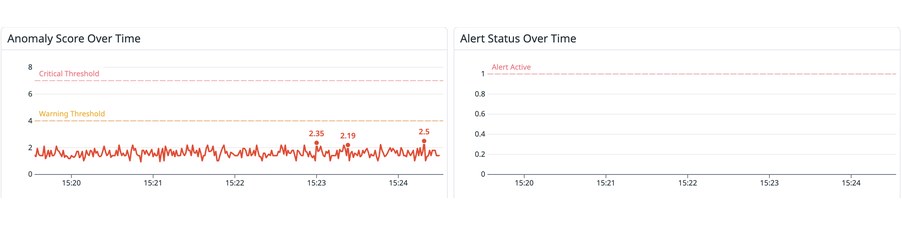 Datadog widgets: anomaly score and alert status over time