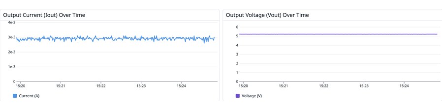 Datadog widgets: output current and output voltage over time