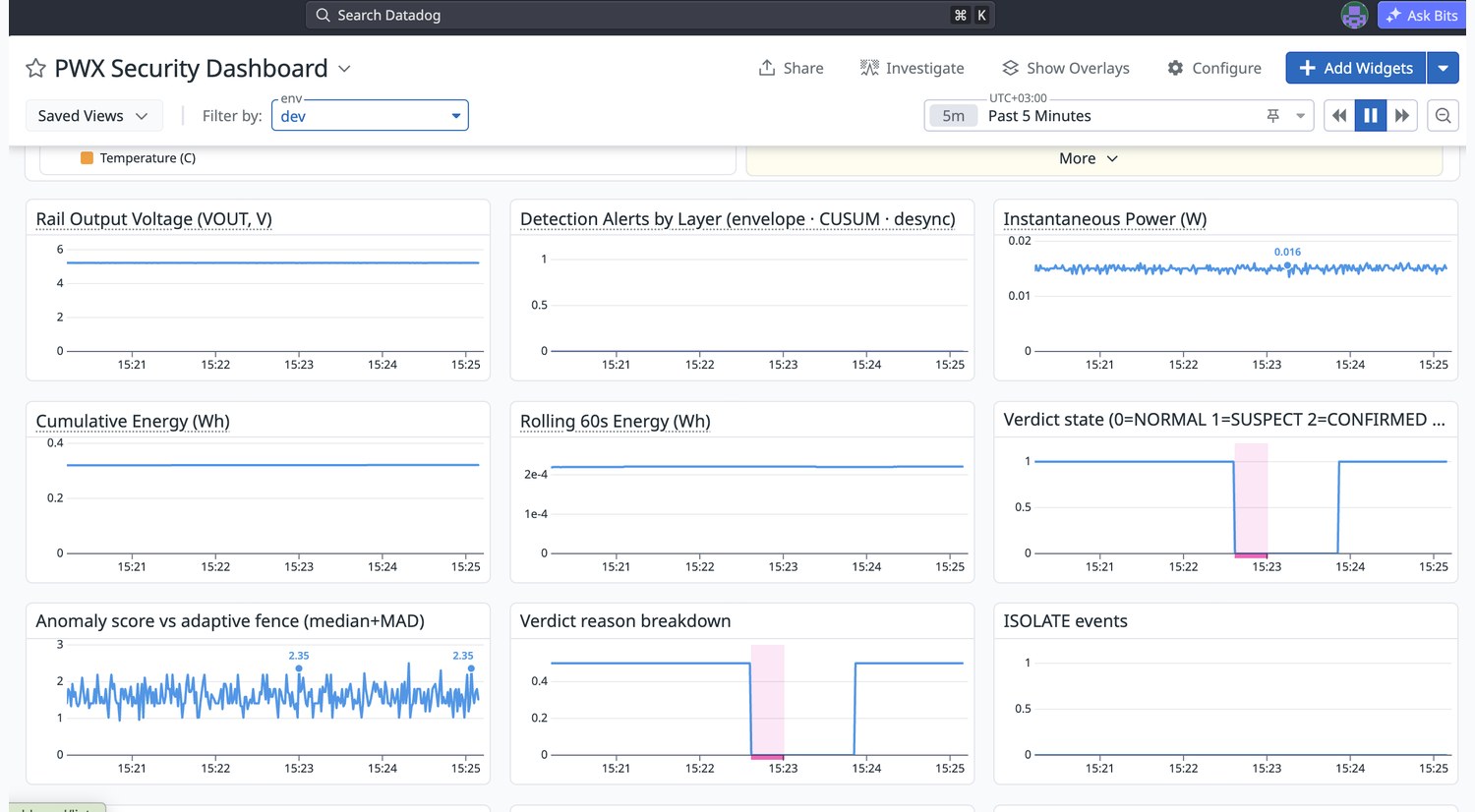 PWX live security dashboard in Datadog: verdict state, power, anomaly score versus adaptive fence, ISOLATE events