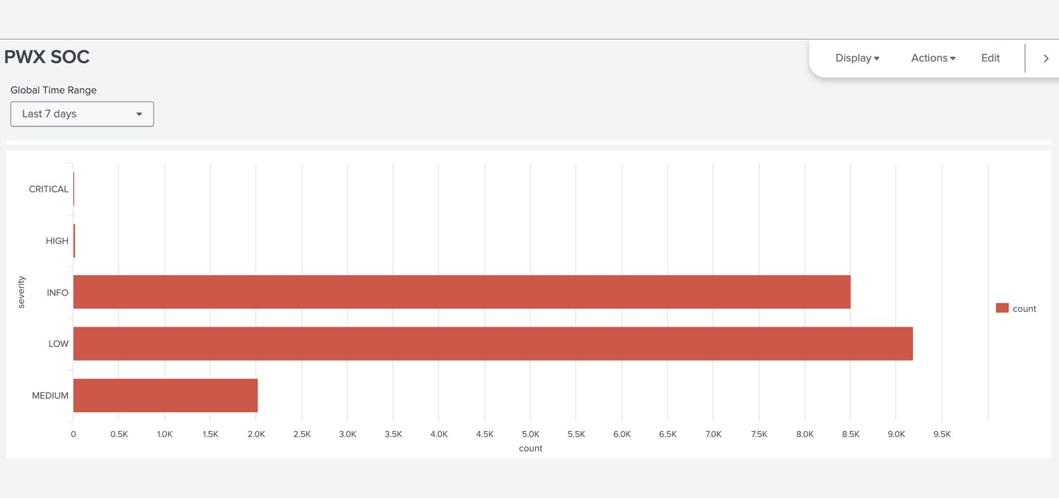 Splunk: verdict severity breakdown by count