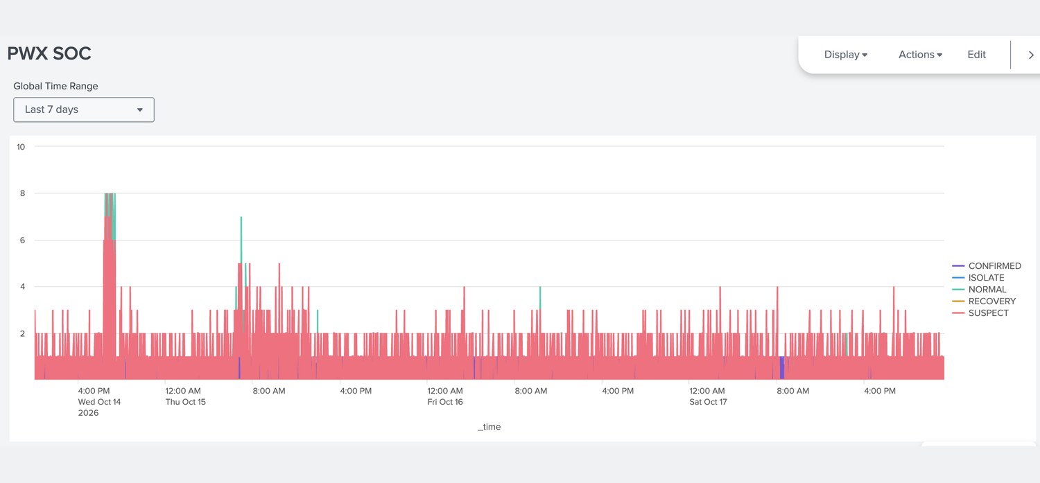 Splunk: verdict timeline, confirmed versus normal versus suspect over time