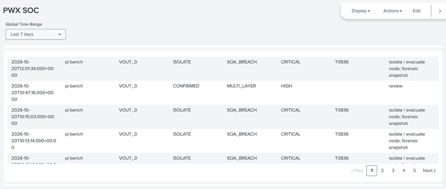 Splunk SOC: confirmed PWX verdicts, multi-layer, high severity, with action queue